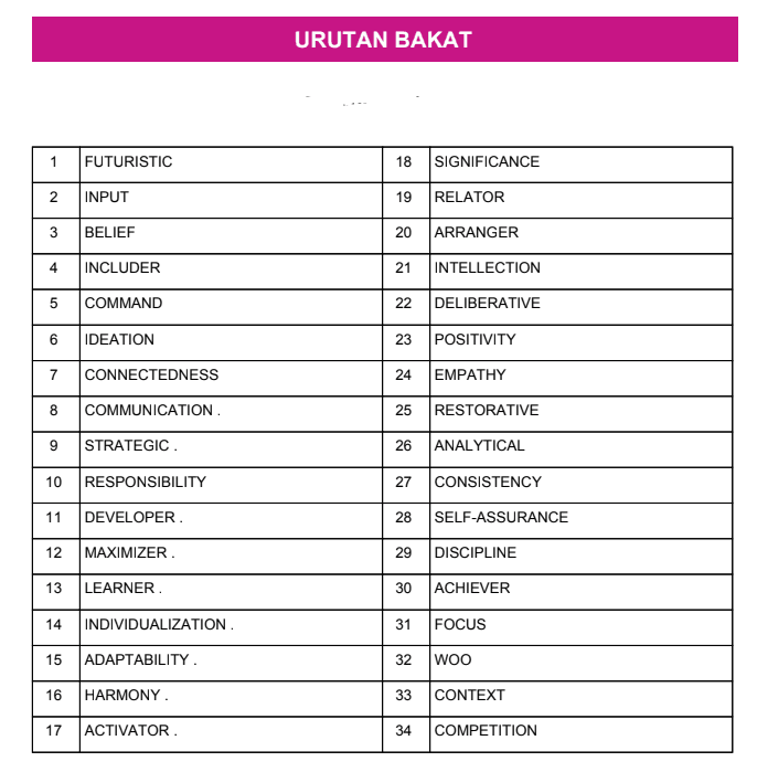 Urutan Bakat (Ranking 34 Tema)